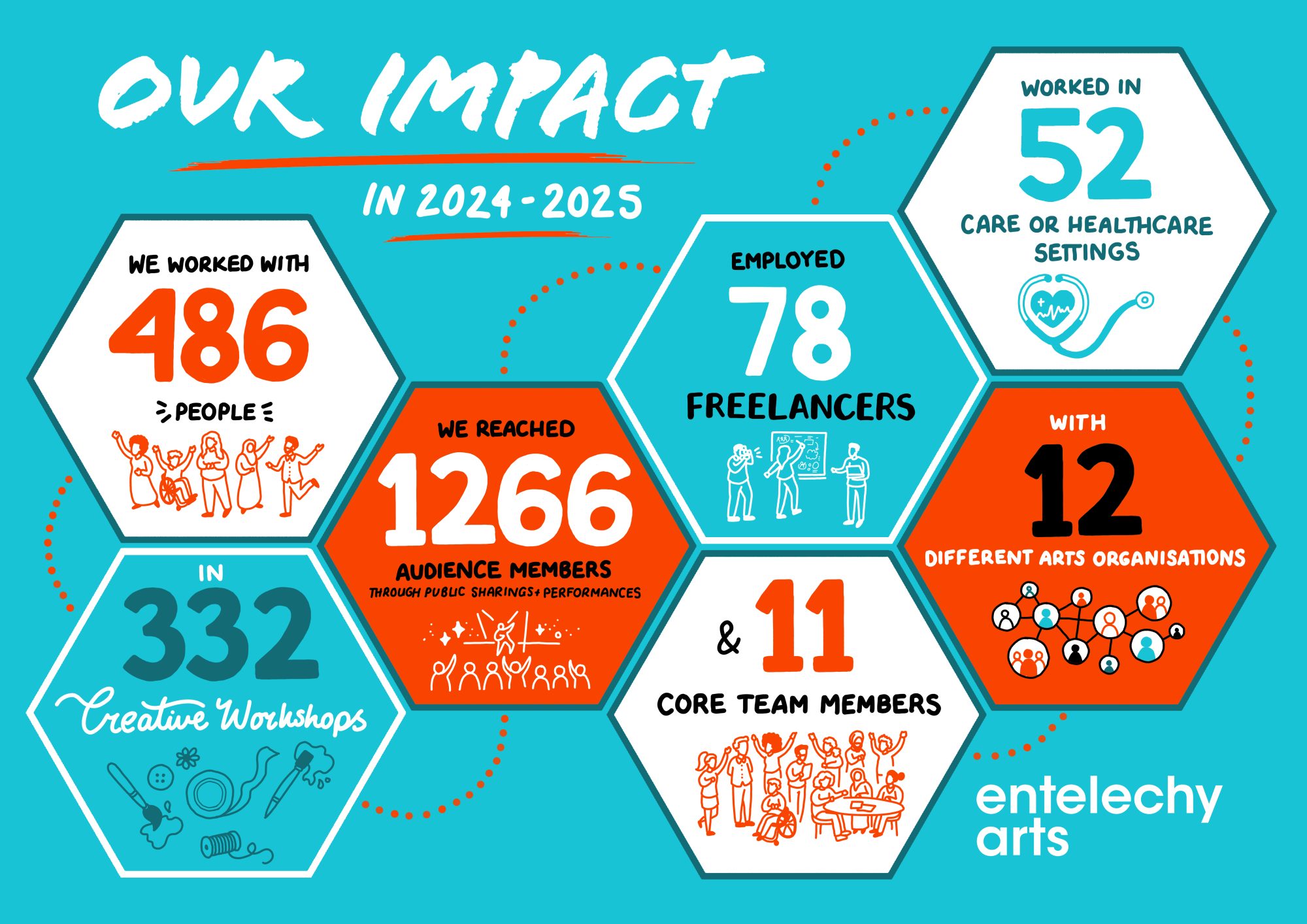 An infographic detailing how many artists we have worked with, how many workshops we have run and how many participants we have engaged in the year 2024/2025.